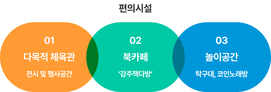 1. 다목적 체육관(전시 및 행사공간) 2. 북카페 (강주책다방) 3. 놀이공간(탁구대, 코인노래방)