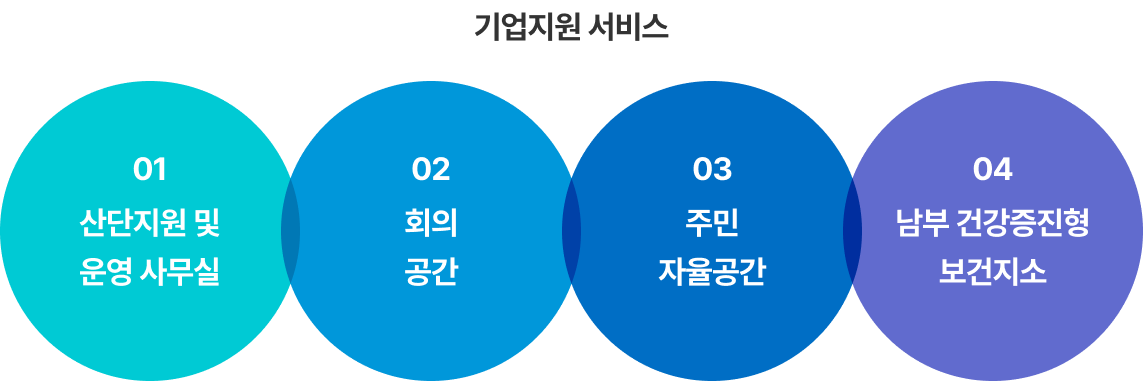 1. 산단지원 및 운영 사무실 2. 회의 공간 3. 주민 자율공간 4. 남부 건강증진형 보건지소