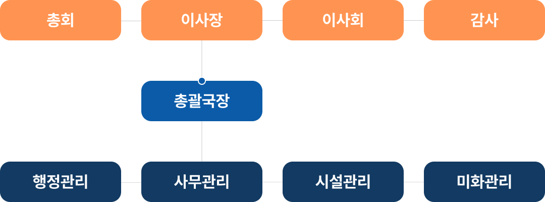 총회, 이사장, 이사회, 감사 / 총괄국장 / 행정관리, 사무관리, 시설관리, 미화관리