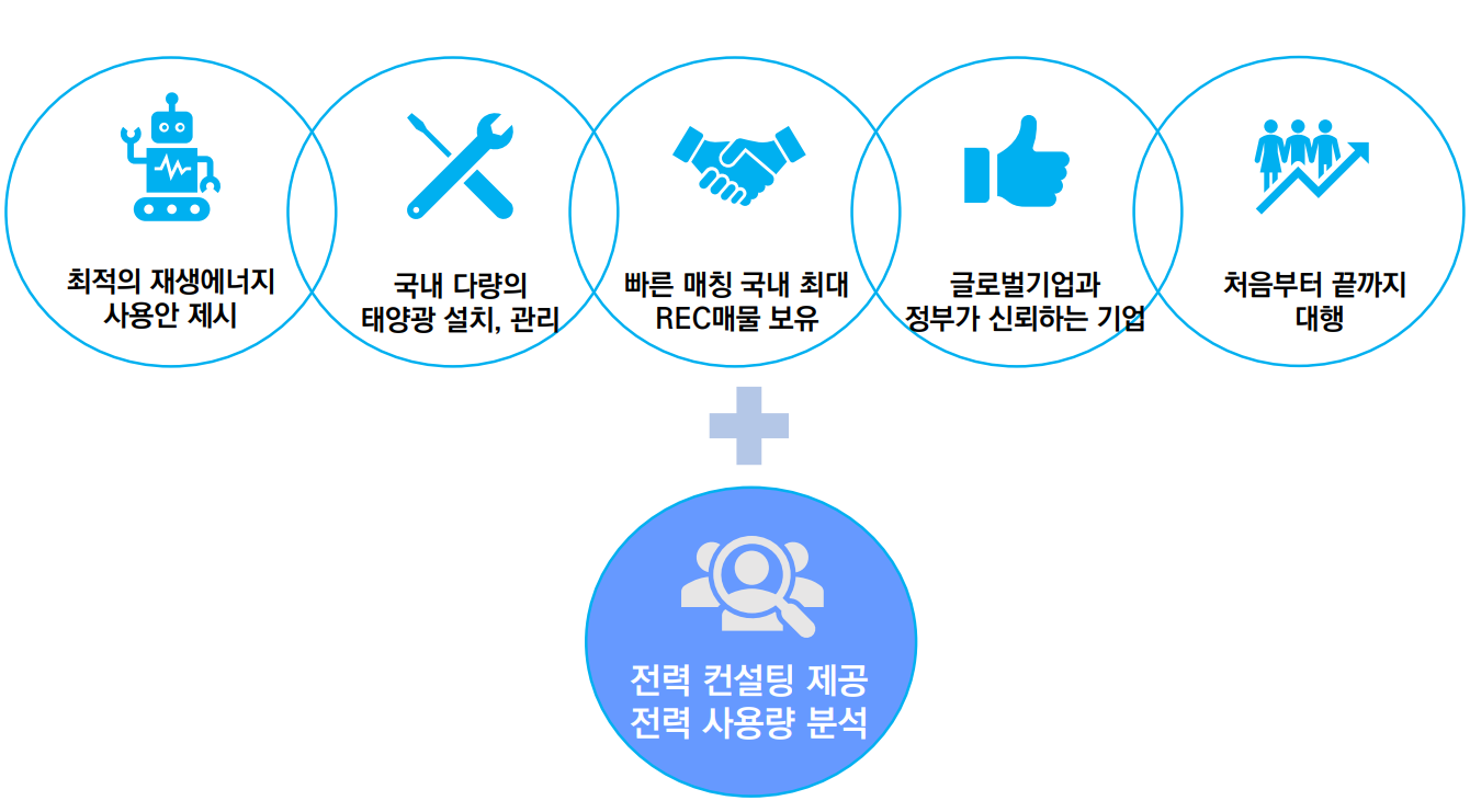 전력 컨설팅 제공 전력 사용량 분석