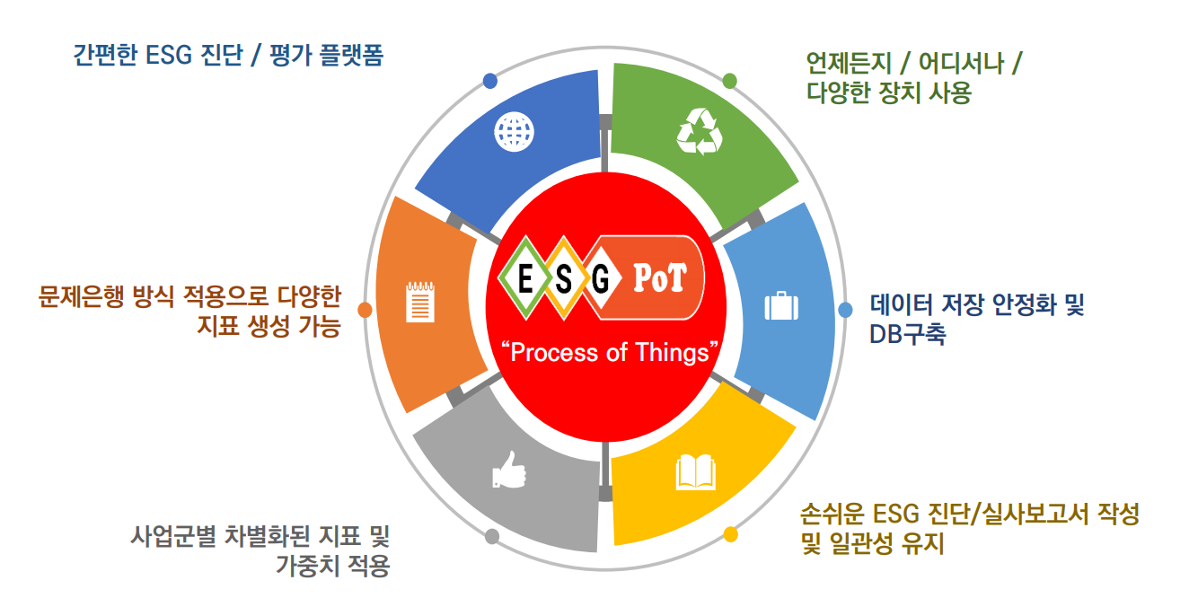ESG 플렛폼의 평가 플렛폼 ( 언제든지, 어디서나, 다양한 장치 사용 / 문제은행 방식 적용을 다양한 지표 생성 기능, 사업군별 차별화된 지표 및 가중치 적용/ 손쉬운 ESG 진단/실사보고서 작성 및 일관성 유지/ 데이터 저장 안정화 및 DB 구축 )